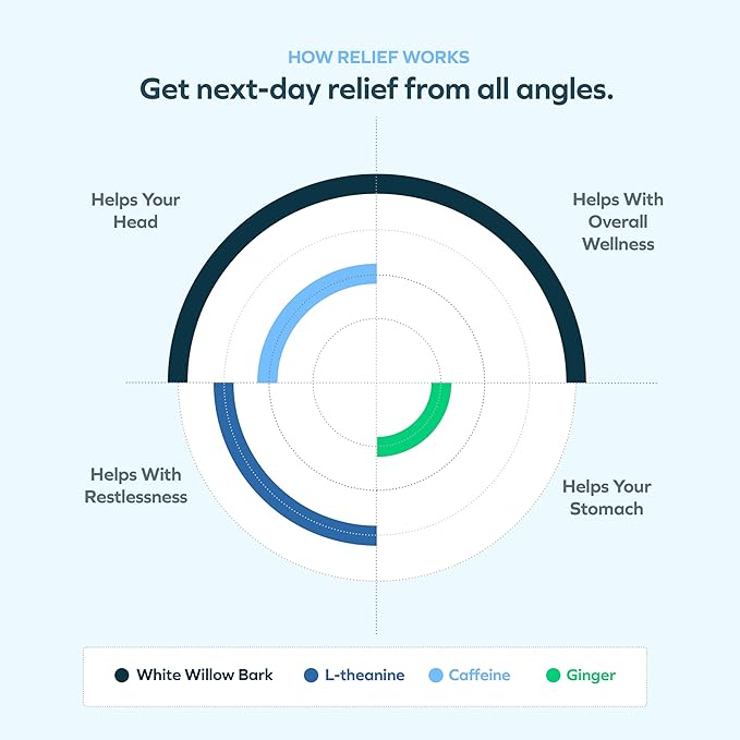Cheers R&ampR Combo | Restore + Relief | Feel Better After Drinking &amp Support Your Liver | DHM L-Cysteine Milk Thistle Ginger White Willow Bark Caffeine L-Theanine | 12 Doses Each | Supplem