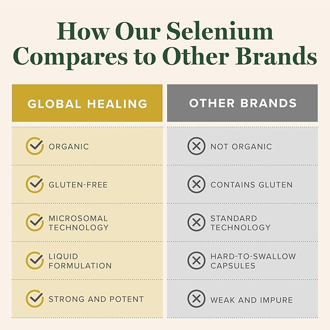 Global Healing Center - Selenium 200mcg Selenium Supplement Drops with Organic Ingredients Antioxidants for Thyroid and Immune Support Non-GMO &amp Gluten-Free for Men &amp Women - 2 Fl Oz