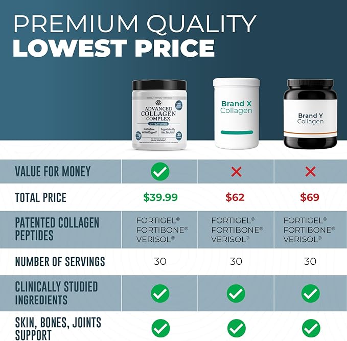 Advanced Collagen Complex Powder – VERISOL® FORTIBONE® &amp FORTIGEL® for Hair Skin Bone &amp Joint Support – Clinically Studied Ingredients – Grass-Fed Hydrolyzed Collagen Peptides – 30 Serving