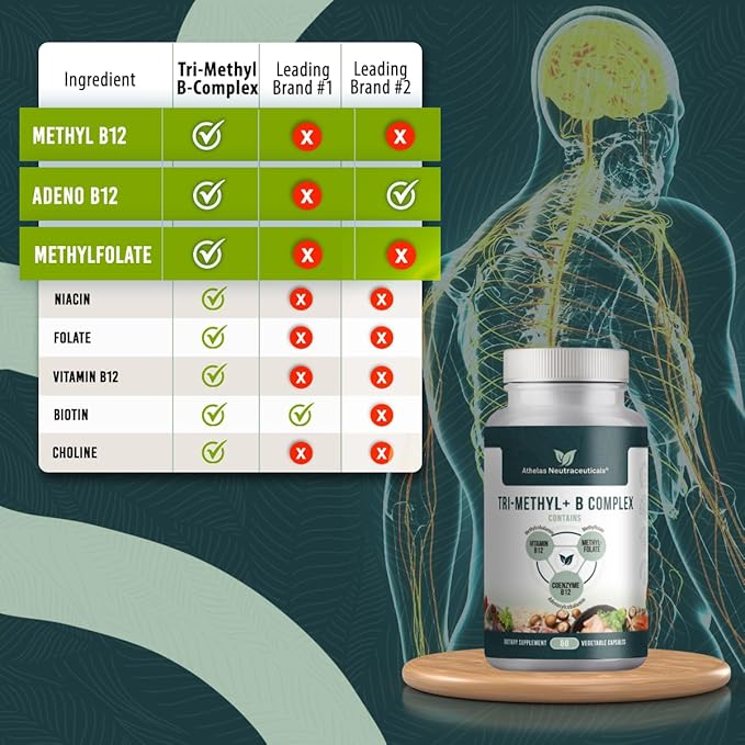 Tri-Methyl+ B Complex Methylated B Vitamins - Full Spectrum Methyl B Complex Vitamin Supplement For MTHFR Support with Active Forms of B12 Methylcobalamin Adenosylcobalamin and Methylfolate
