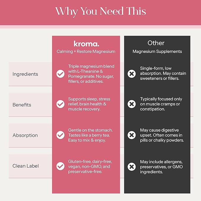 Kroma Calming + Restore Magnesium Powder – Magnesium Citrate with L-Theanine for Relaxation Sleep Cycle &amp Digestive Support – Muscle Recovery Supplement – Pomegranate Flavor – 4.4 oz 30 Servings