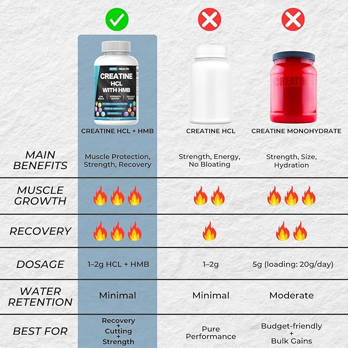 Creatine HCL + HMB Capsules | 410mg HMB per Serving &amp 1250mg Creatine Hydrochloride | Performance Formula &amp Ultra-Pure Strength | No Bloating Highly Soluble – 120 Capsules