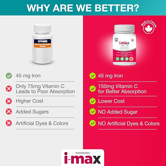i-max Maintenance Iron Supplement 45mg Elemental Iron-Polyschaccaride Complex + Vitamin C &amp B12 Iron Supplement for Women &amp Men No Artificial Dyes Orange Flavor 100 Chewable Tablets