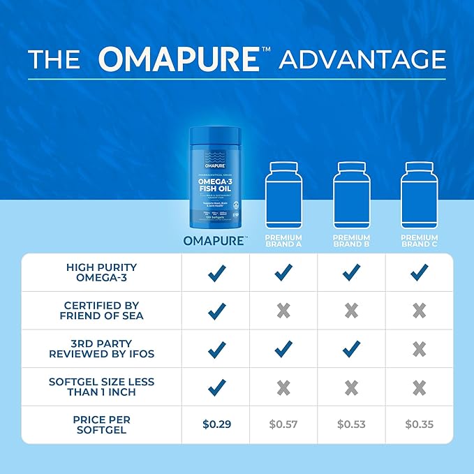 OMAPURE Fish Oil Supplements with Omega 3 Fatty Acids (1 Bottle 120 Softgels) - High EPA DHA &amp IFOS Fish Oil Pills Support Heart &amp Joint Health - Burpless Fish Oil Promotes Brain Function