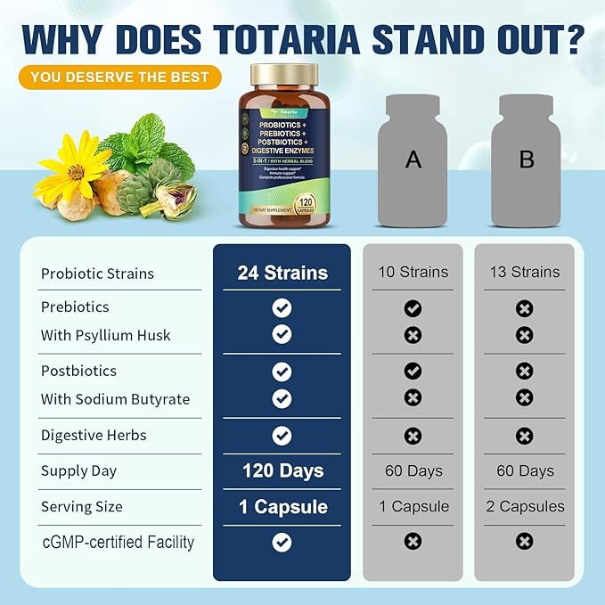 Totaria 5-in-1 Probiotic Prebiotic &amp Postbiotic for Women Men 60 Billion CFU 24 Strains w/Digestive Enzymes Prebiotic Fiber Slippery Elm Daily Complete Immune Gut Health 120 Day Supply
