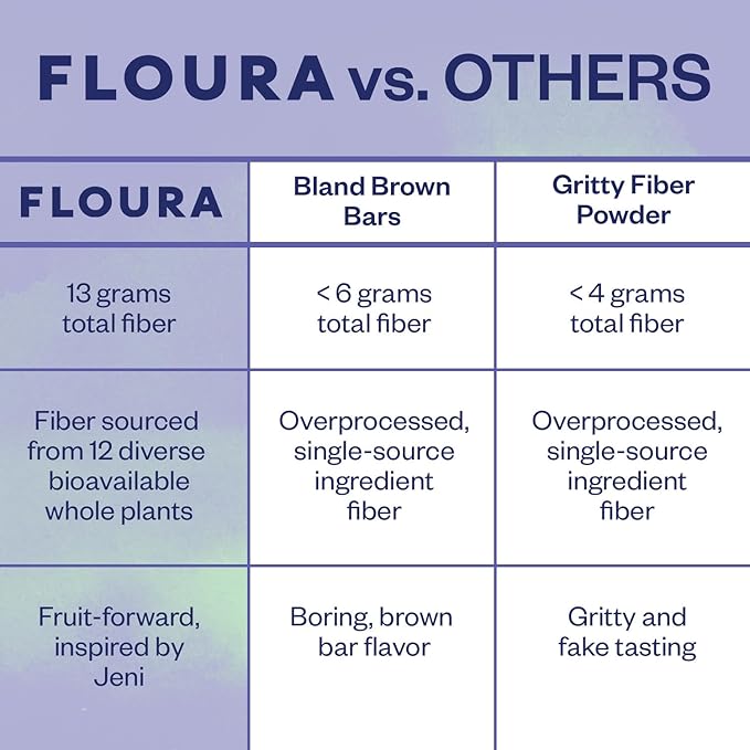 Floura Blueberry Matcha Fruit-Forward Fiber Bars– High Fiber Vegan Gluten &amp Dairy Free Low Calorie Healthy Snack Bars with Upcycled Produce for Gut Health [10 Pack]
