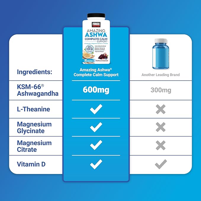 Force Factor Amazing Ashwa Complete Calm Support KSM-66 Ashwagandha Like Ashwangandha Gummies to Promote Calm &amp Relaxation with Magnesium &amp L-Theanine Blueberry Pomegranate 180 Soft Chews
