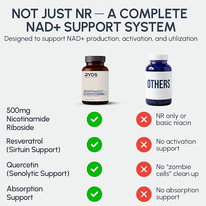 RYOS Nicotinamide Riboside NAD+ Supplement (500mg NR) with Resveratrol &amp Quercetin – Supports Healthy Aging &amp Cellular Energy – Pharmacist-Reviewed for Medication Awareness – REFUSEtoAGE- 60 C