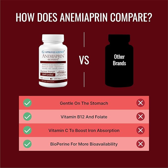 Approved Science Anemiaprin - Absorbable Iron Vitamin C - Gentle On Stomach - 180 Capsules - 3 Month Supply - Non-GMO Vegan