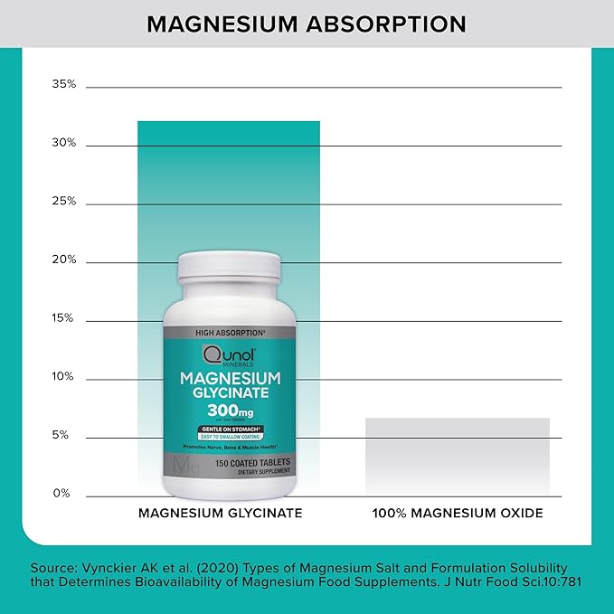 Qunol Magnesium Glycinate 300mg 100% Glycinate Chelated Magnesium Supplement 150ct Tablets