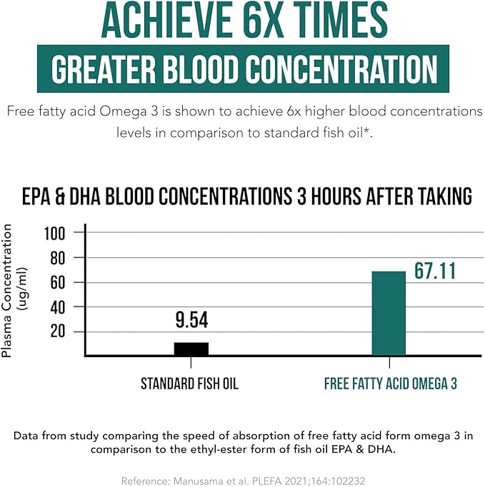 SoActive® Omega 3 EPA &amp DHA | Free Fatty Acid Form Omega 3 | Near Perfect Absorption – Up to 95% Absorption Rate | Bloodstream Ready EPA &amp DHA – More Effective Than Fish Oil &amp Krill Oil (6