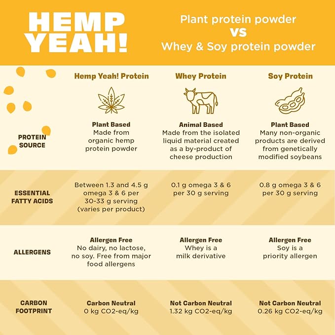 Manitoba Harvest Hemp Yeah Balanced Protein and Fiber Powder Unsweetened Keto Friendly Preservative Free Non GMO 32 Ounce (Pack of 1) Packaging May Vary