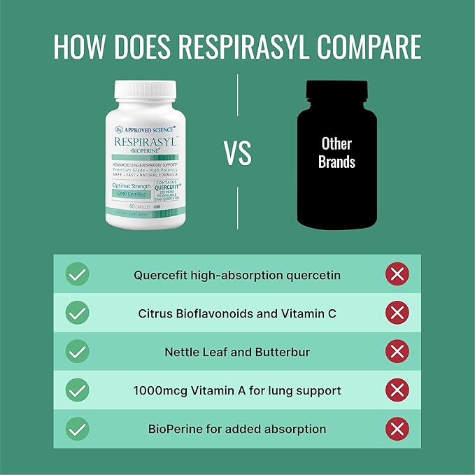 Approved Science® Respirasyl - Lung and Respiratory Support - with Quercefit® Vitamins ACD BioPerine - 6 Month Supply - Made in The USA