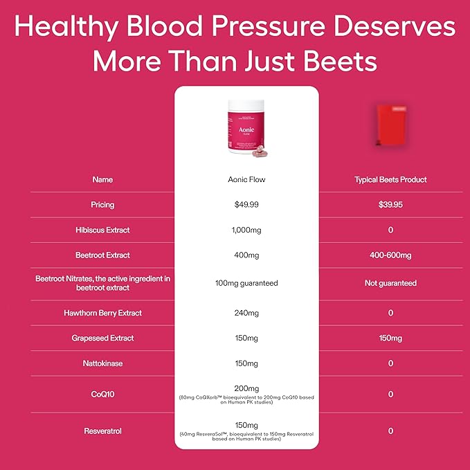 AONIC Flow | Healthy Blood Pressure Support | Multi-Action Formula with 1gr Hibiscus 400mg Beet Root Extract (100mg Nitrates) CoQ10 Resveratrol &amp Hawthorn Non-GMO &amp Vegan (90 Capsules)