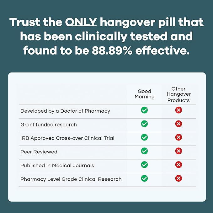 Good Morning Hangover Pills | 88.89% Effective at Hangover Prevention in Clinical Trial | After Alcohol Aid with DHM Milk Thistle and Electrolytes to Help You Party smart. Cheers