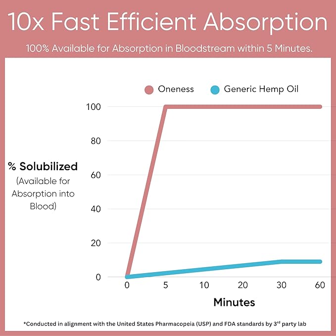 Fast-Acting Mood &amp Focus Drops | Water Soluble Astaxanthin Hemp Extract | Add to Any Drink or Mocktail | Liquid Antioxidant &amp Adaptogen | 60 Servings | Sugar-Free | Bliss + Oneness®
