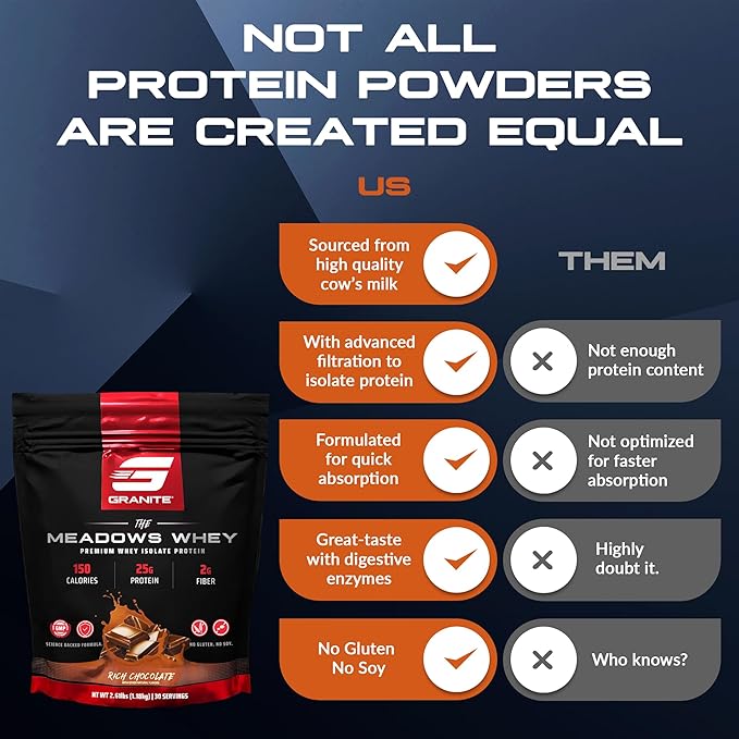 Granite Supplements The Meadows Whey Protein Isolate Protein Powder for Lean Muscle with 150 Calories 2g Fiber 1g Sugar (30 Servings) Rich Chocolate Flavor