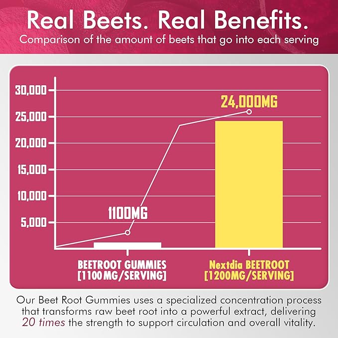 Beet Root Gummies Beetroot &amp L-Arginine Red Beets Supplements w/ Vitamin B1 B2 B3 B5 B6 Folate B12 for Energy Boost &amp Circulation Support Sugar Free Nitric Oxide Gummies 120 Beet Che