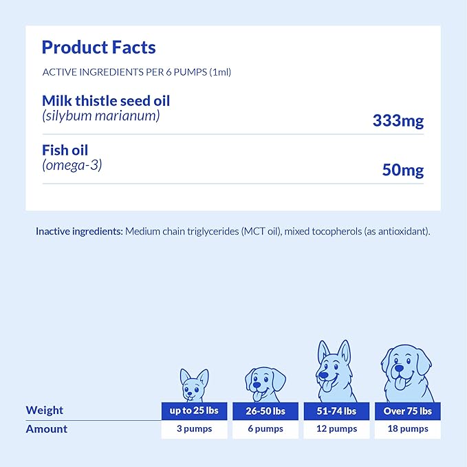 Milk Thistle for Dogs - Liver and Kidney Support - Hepatic Support with EPA &amp DHA - Detox - Liver Supplement with Choline and L-Arginine (Liquid for Dogs)