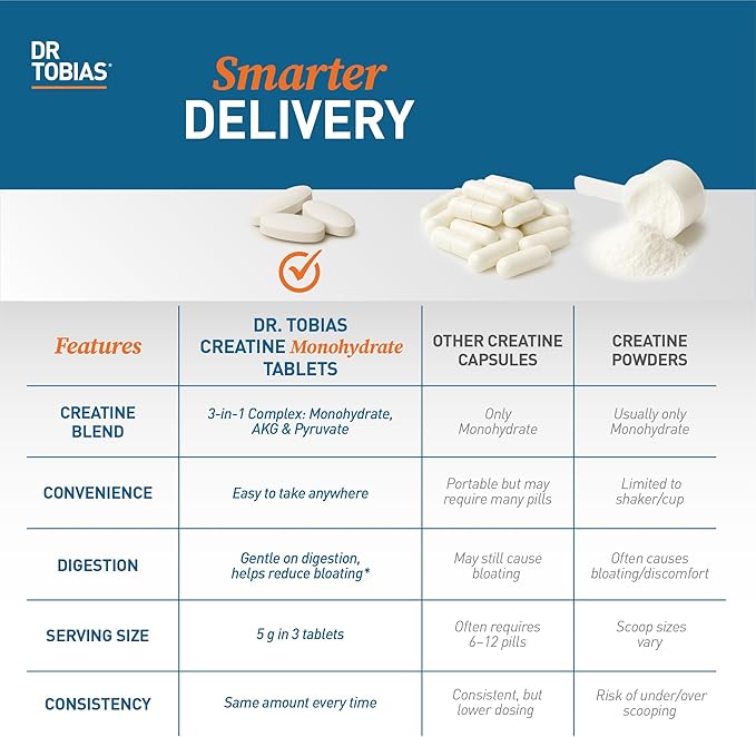 Dr. Tobias Creatine Monohydrate Pills | 5g Complex with Creatine Alpha-Ketoglutarate &amp Pyruvate | Muscle Strength Energy &amp Recovery | 90 Tablets