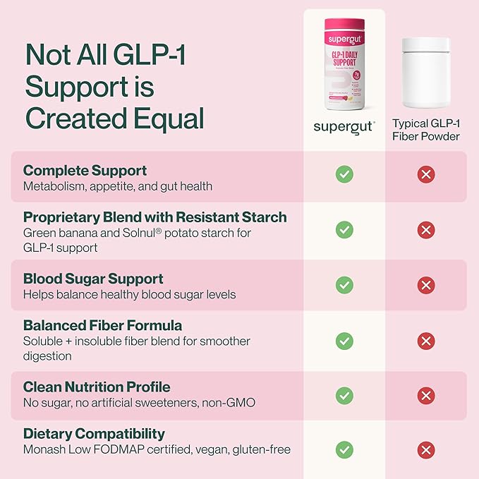Supergut GLP1 Daily Support - Raspberry Lemon - High Fiber GLP-1 Supplement Powder for Women &amp Men - Sugar-Free Drink Mix for Gut Health &amp Digestive Support (18 Servings)
