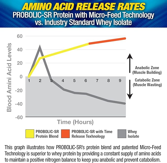 Maximum Human Performance Probolic-SR Sustained Release Protein Powder 24g Protein BCAAs Glutamine Arginine Pre-Workout Post-Workout Nighttime Protein 2lbs 26 Servings Vanilla