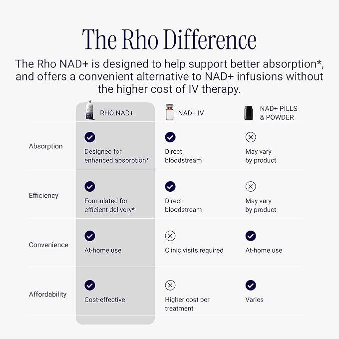 Rho Nutrition Liposomal NAD+ – Liquid Supplement Designed to Help Support Absorption – Active Form of NAD+ Helps Support Normal Cellular Health Healthy Aging Energy Metabolism and Overall Vitality