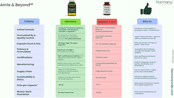Amla &amp Beyond™ (Nisa Amalaki) Dr. Gumman's Clinical Grade Highest Potency Maximum Bioavailability