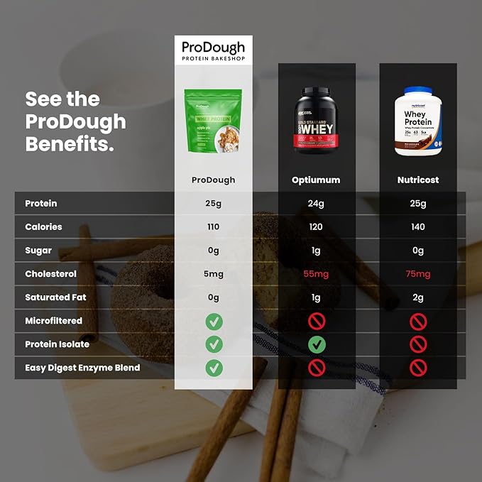 ProDough Gourmet Whey Isolate Hydrolized Protein Powder for Shake Mix- Easy Digest Enzyme Blend 25g Protein per Serving Natural Ingredients Gluten Free Keto Friendly (Apple Pie)