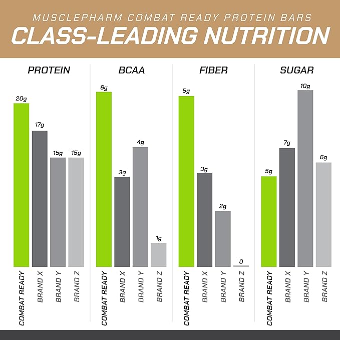 MusclePharm Combat Sport Bar Chocolate Chip Cookie Dough High Protein Bars Combat Cravings Fuel Performance &amp Meet Energy Demands 20g Protein from Whey Protein 5g Fiber Gluten Free 12 Bars