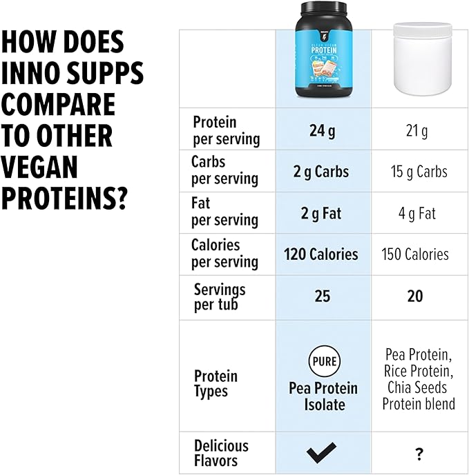 InnoSupps Clean Vegan Protein - Plant Based Vegan Natural No Artificial Sweeteners No Gluten No Dairy. Lactose Free Low Carbs Low Fat No Sugar Added Soy Free Non-GMO (Lemon Sugar Cookie)