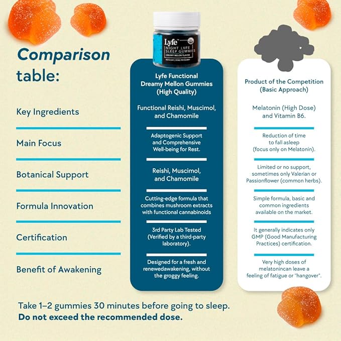LYFE Functional Mushroom Gummies Creamy Melon Flavor (40 Count) – Reishi and Chamomile and Aminita Muscaria Help to Provide with a Deep Sleep &amp Relaxed State of Mind.