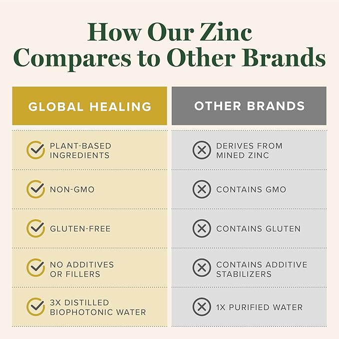 Global Healing USDA Organic Zinc Supplements Liquid - Pure Vitamin Drops for Immune System Boost Hormone Balance and Healthy Aging - Natural Vegan-Friendly Non-GMO Organic Zinc Vitamins (2 Fl Oz)