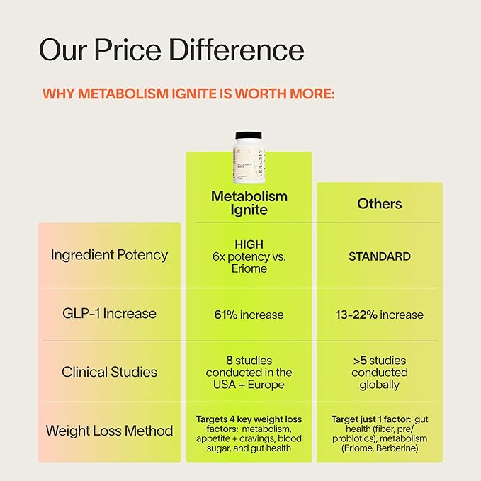 Veracity Metabolism Ignite - Boosts GLP-1 to Reduce Appetite and Cravings for Clinically Proven Weight Loss - Natural GLP-1 &amp Metabolic Support Supplement - Burns Fat - Side Effect Free - 30 Servi