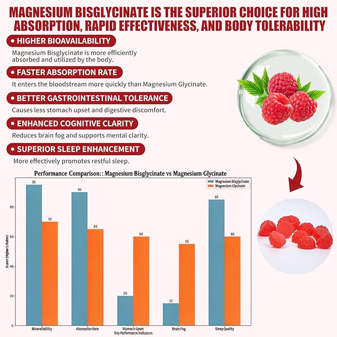Hywebvctok 400mg Magnesium Bisglycinate Gummies with Vitamin B6 C D3 Promotes Muscle &amp Nerve Function Relaxation &amp Wellness Raspberry Flavor 60 Count