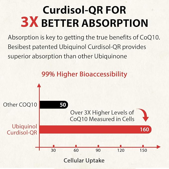 Ubiquinol CoQ10-600mg-Softgel Active Form of Coq10 Ubiquinol Supplement with Vitamin E &amp Omega 3 6 9 High Absorption-Coenzyme-Q10 Powerful Antioxidant for Energy Production 240 Count