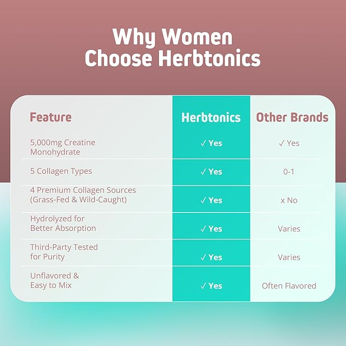 Herbtonics Creatine for Women 5000mg Creatine Monohydrate + Multi Collagen Protein Powder (Type I II III V X) – Lean Muscle Recovery &amp Skin Support – Grass-Fed No Bloat Unflavored – 30 Serv