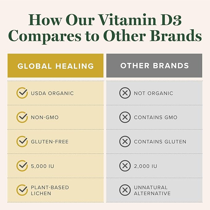 Global Healing Center - Vitamin D3 5000IU &amp Quercetin 250mg - Supports Bones and Immune System Respiratory Health