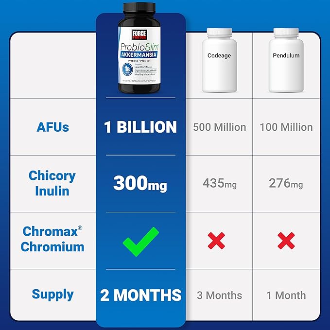 Force Factor ProbioSlim Akkermansia Prebiotics &amp Probiotics with 1B AFUs Akkermansia Muciniphila Prebiotics &amp Chromax Chromium Support Lean Body Mass Digestion &amp Gut Health 60 Vegetab