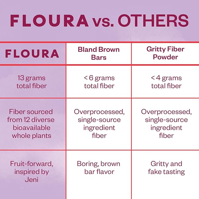 Floura Variety Pack Fruit-Forward Fiber Bars– High Fiber Vegan Gluten &amp Dairy Free Low Calorie Healthy Snack Bars with Upcycled Produce for Gut Health [10 Pack- 2 of Each Flavor]