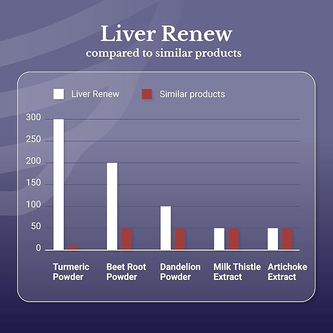 Liver Renew - Liver Cleanse Detox &amp Repair - Liver Support Supplement with Artichoke Extract Milk Thisle Dandelion and Turmeric - 360 Capsules