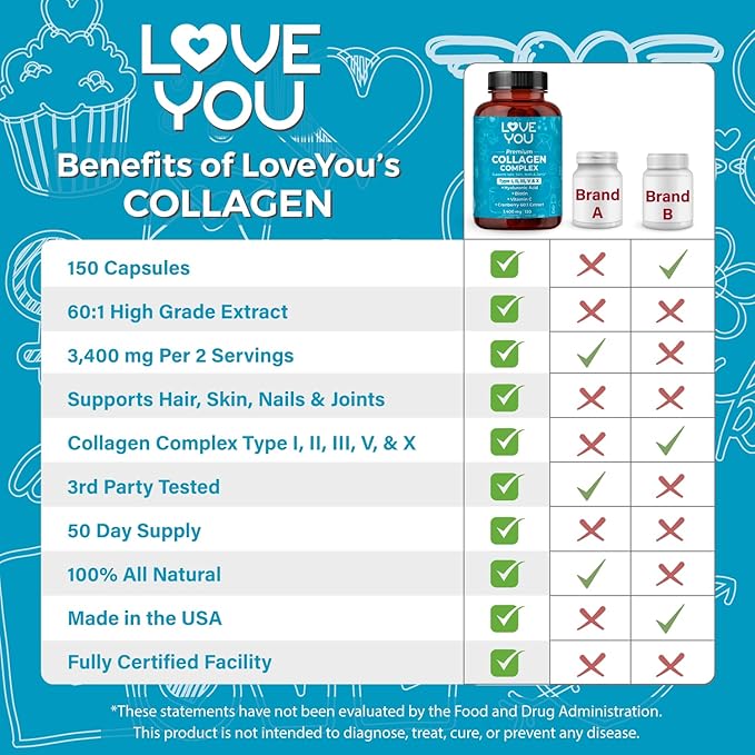 Love You Collagen Complex – Types I II III V &amp X – Hair Skin Nails Joints &amp Gut Support – Hydrolyzed Bovine Collagen Peptides – Grass-Fed Non-GMO 120 Capsules USA Made