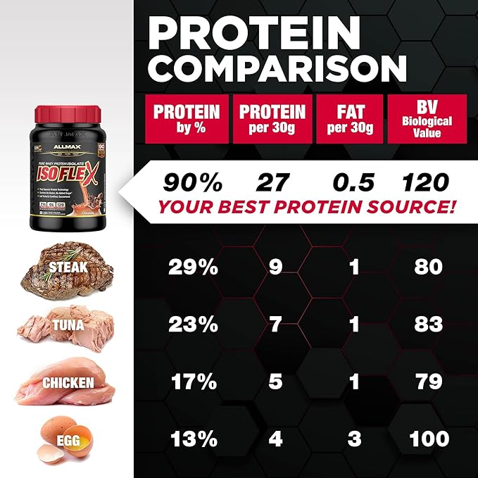 ALLMAX ISOFLEX Pure Whey Isolate Protein Powder - Gluten Free Low Lactose Sugar-Free - High-Protein Clean Keto-Friendly for Pre Post Workout Supplement for Women and Men | Chocolate 1lb