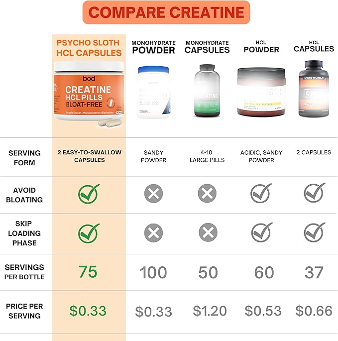 Bod Creatine HCL Capsules – 150 Pills | Creatine Hydrochloride Supplement for Men &amp Women | Easy-to-Swallow Alternative to Monohydrate Powder Unflavored &amp Keto-Friendly