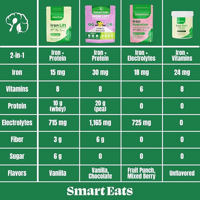 Smart Eats - Iron Powder | Highly Absorbed | Avoids Side Effects | Complete Nutrition: Protein Vitamins Fiber Antioxidants | Makes Tasty Drinks &amp Shakes | Vegan | Vanilla Flavor | 30 Scoops