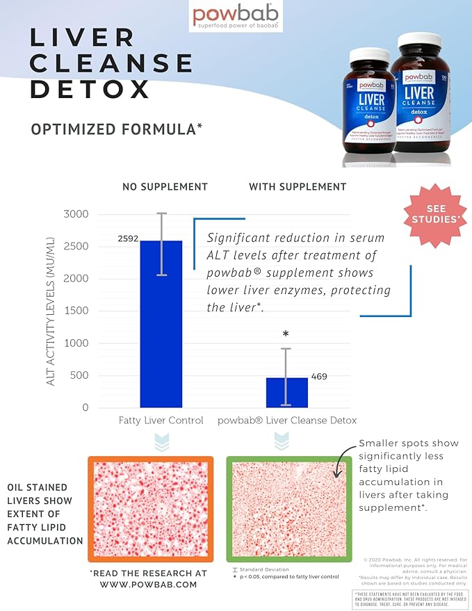 powbab Liver Cleanse Detox. #1 Patent-Pending Optimized Repair Formula. Liver Md Focus Research with Organic Baobab Beet Root Powder and Goji. Beats Milk Thistle Silymarin &amp Dandelion (60 Capsul