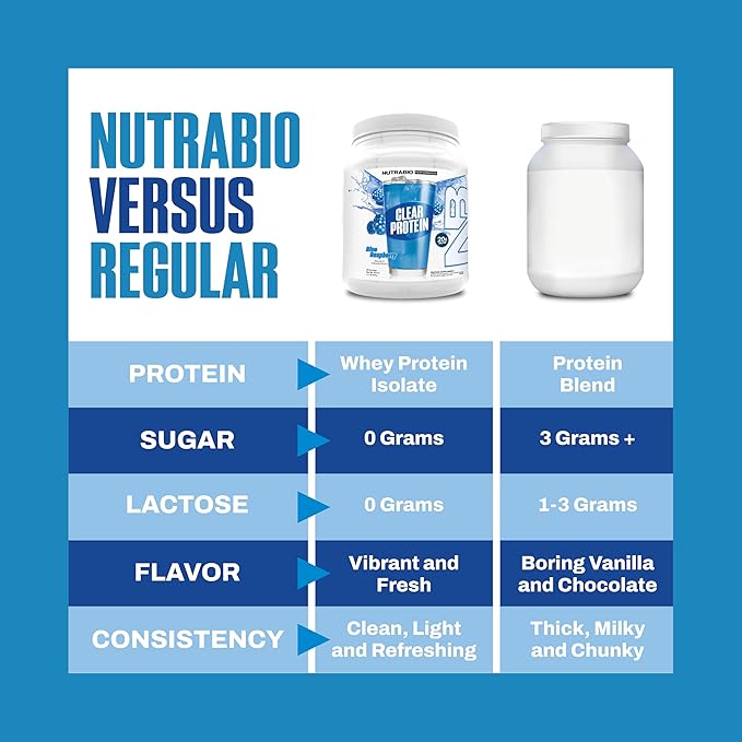 NutraBio Clear Protein Powder Blue Raspberry - 20 Servings 20g Clear Whey Protein Isolate 0 Sugar 0g Lactose Refreshing Fruit Flavors GLP1 Support - Bone Health - Muscle Post Workout Recovery