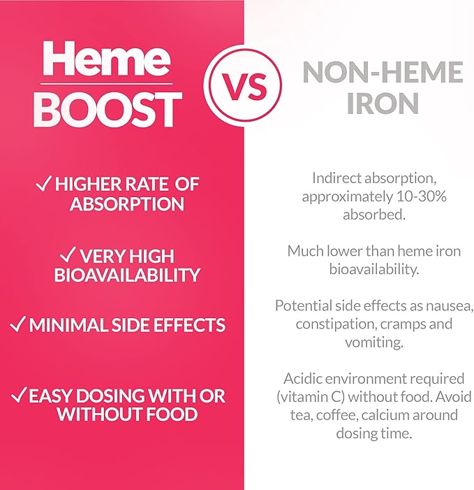 Hemeboost 11.6 mg (232 mg Heme Iron Pills) High Potency Iron Supplement for Women &amp Men High Absorption &amp Gentle on Stomach Safe for Use in Pregnancy 180 Tablets (Pack of 3)