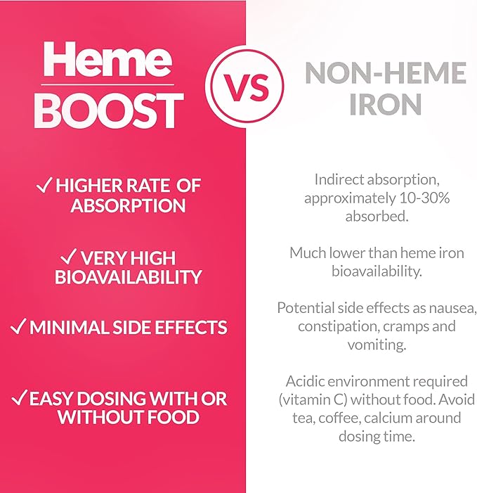 Hemeboost 11.6mg (232mg Heme Iron Pills) High Potency Iron Supplement for Women &amp Men High Absorption &amp Gentle on Stomach Safe for Use in Pregnancy 60 Tablets
