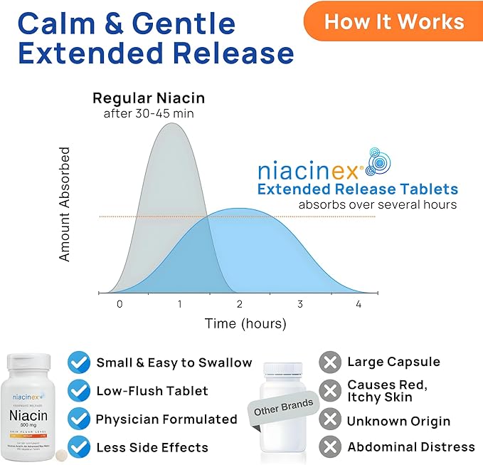 Niacin 500mg Extended Time Release 200 Tablets Minimal to No-Flush Vitamin B3 Supplement - Cholesterol Balance Nicotinic Acid Vegan cGMP made in the USA